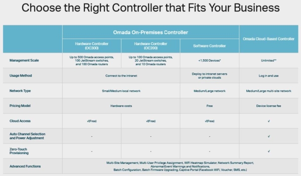 OC200 - Omada Hardware Controller